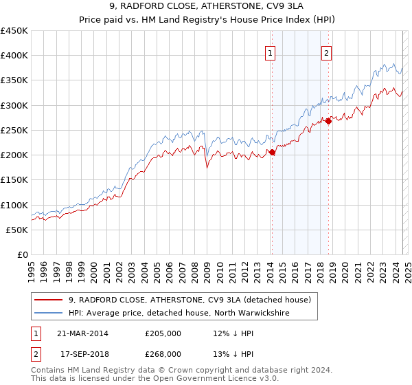 9, RADFORD CLOSE, ATHERSTONE, CV9 3LA: Price paid vs HM Land Registry's House Price Index