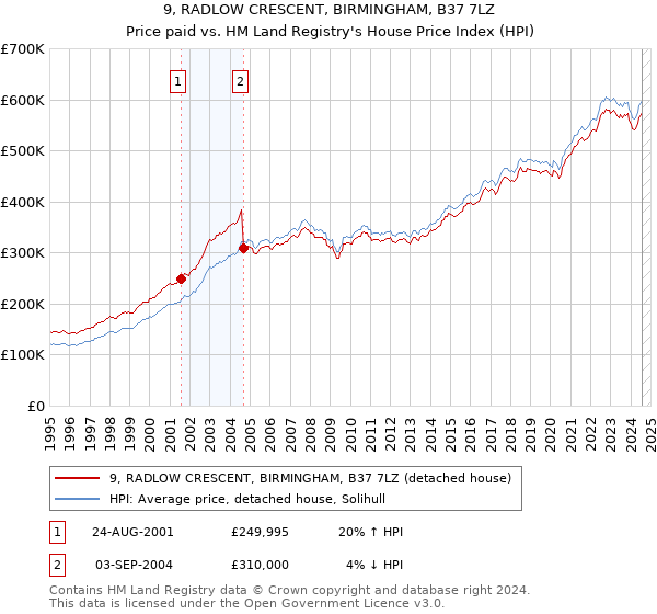 9, RADLOW CRESCENT, BIRMINGHAM, B37 7LZ: Price paid vs HM Land Registry's House Price Index