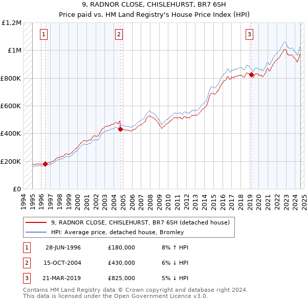 9, RADNOR CLOSE, CHISLEHURST, BR7 6SH: Price paid vs HM Land Registry's House Price Index