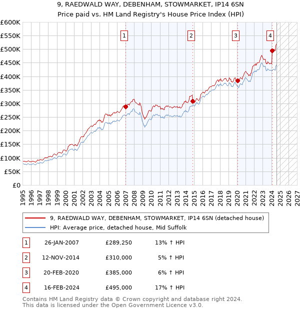 9, RAEDWALD WAY, DEBENHAM, STOWMARKET, IP14 6SN: Price paid vs HM Land Registry's House Price Index