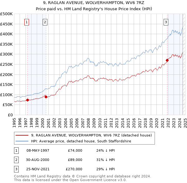 9, RAGLAN AVENUE, WOLVERHAMPTON, WV6 7RZ: Price paid vs HM Land Registry's House Price Index