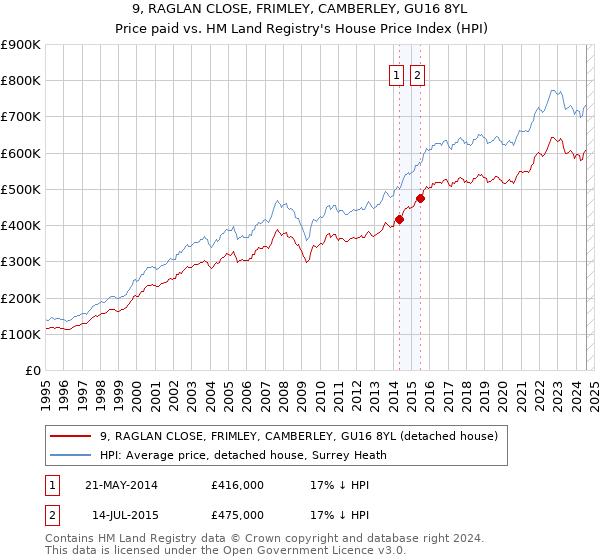 9, RAGLAN CLOSE, FRIMLEY, CAMBERLEY, GU16 8YL: Price paid vs HM Land Registry's House Price Index