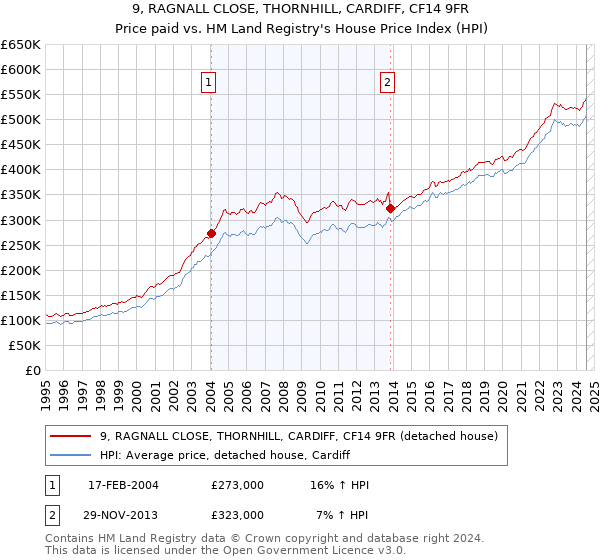 9, RAGNALL CLOSE, THORNHILL, CARDIFF, CF14 9FR: Price paid vs HM Land Registry's House Price Index