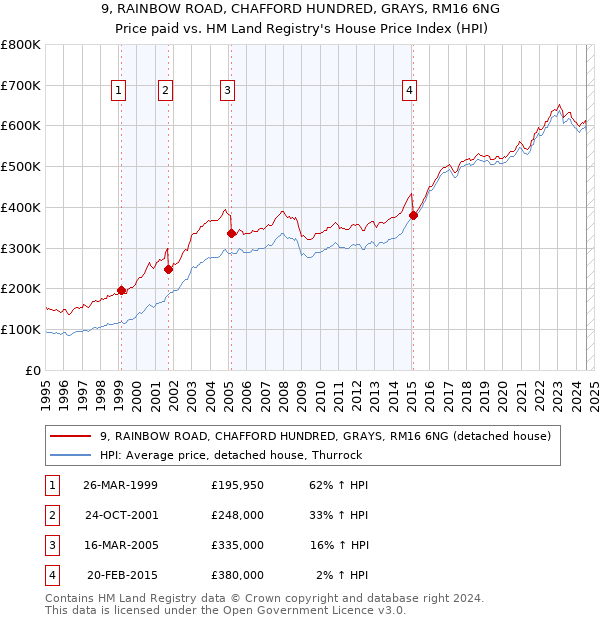 9, RAINBOW ROAD, CHAFFORD HUNDRED, GRAYS, RM16 6NG: Price paid vs HM Land Registry's House Price Index