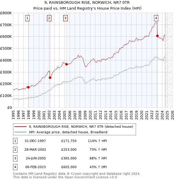 9, RAINSBOROUGH RISE, NORWICH, NR7 0TR: Price paid vs HM Land Registry's House Price Index