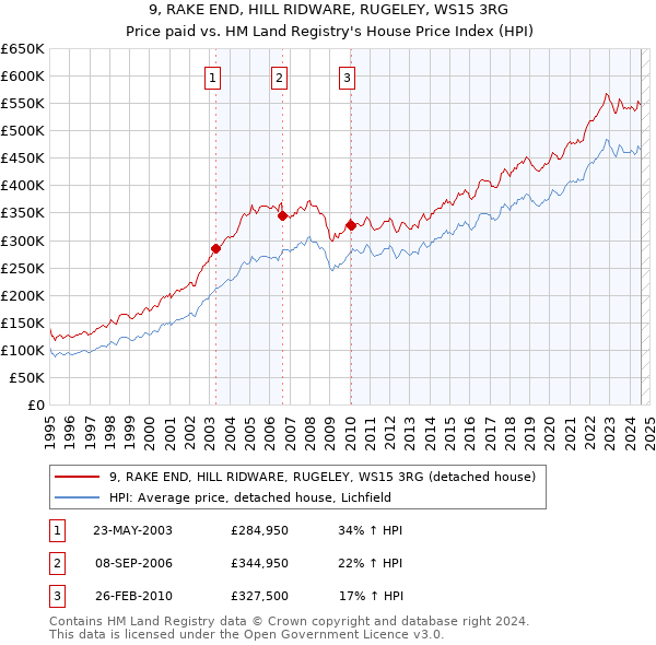 9, RAKE END, HILL RIDWARE, RUGELEY, WS15 3RG: Price paid vs HM Land Registry's House Price Index