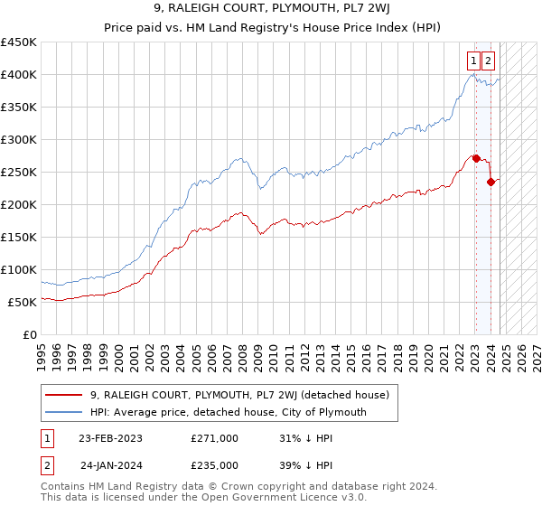 9, RALEIGH COURT, PLYMOUTH, PL7 2WJ: Price paid vs HM Land Registry's House Price Index