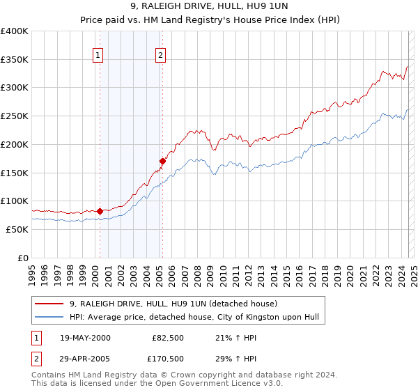 9, RALEIGH DRIVE, HULL, HU9 1UN: Price paid vs HM Land Registry's House Price Index