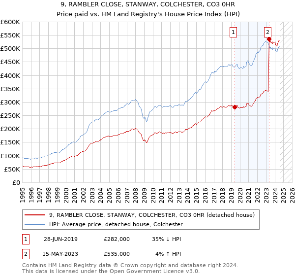 9, RAMBLER CLOSE, STANWAY, COLCHESTER, CO3 0HR: Price paid vs HM Land Registry's House Price Index