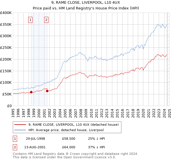 9, RAME CLOSE, LIVERPOOL, L10 4UX: Price paid vs HM Land Registry's House Price Index