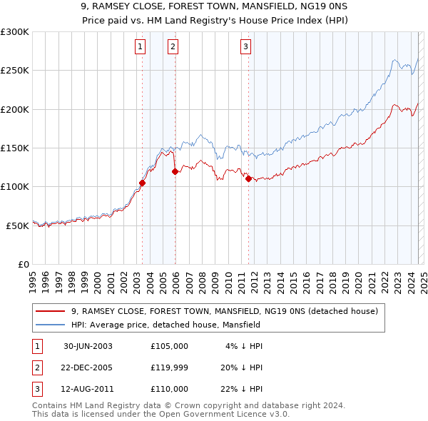 9, RAMSEY CLOSE, FOREST TOWN, MANSFIELD, NG19 0NS: Price paid vs HM Land Registry's House Price Index