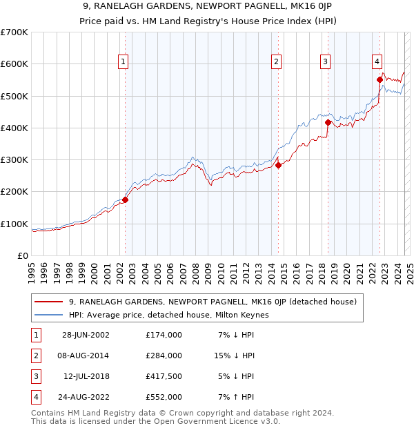 9, RANELAGH GARDENS, NEWPORT PAGNELL, MK16 0JP: Price paid vs HM Land Registry's House Price Index