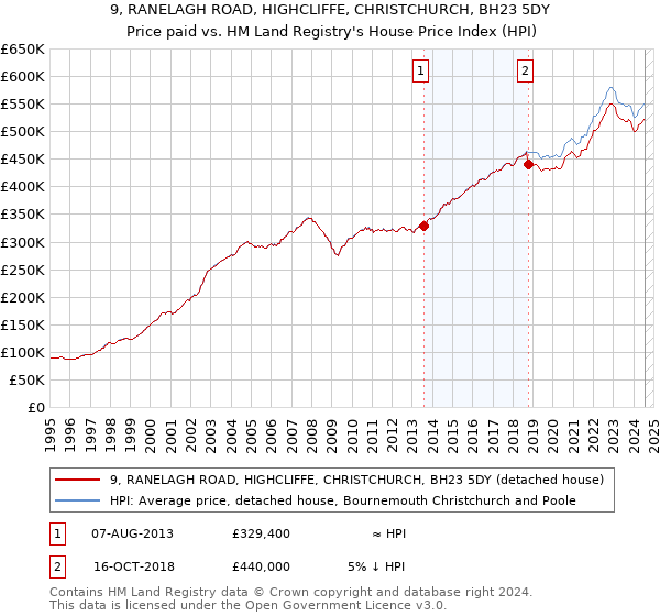 9, RANELAGH ROAD, HIGHCLIFFE, CHRISTCHURCH, BH23 5DY: Price paid vs HM Land Registry's House Price Index