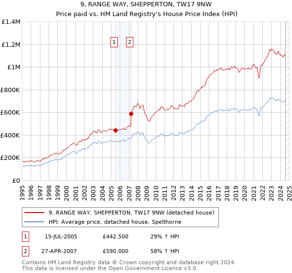 9, RANGE WAY, SHEPPERTON, TW17 9NW: Price paid vs HM Land Registry's House Price Index