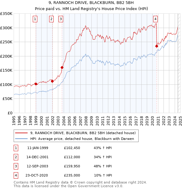 9, RANNOCH DRIVE, BLACKBURN, BB2 5BH: Price paid vs HM Land Registry's House Price Index