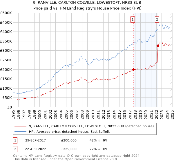 9, RANVILLE, CARLTON COLVILLE, LOWESTOFT, NR33 8UB: Price paid vs HM Land Registry's House Price Index