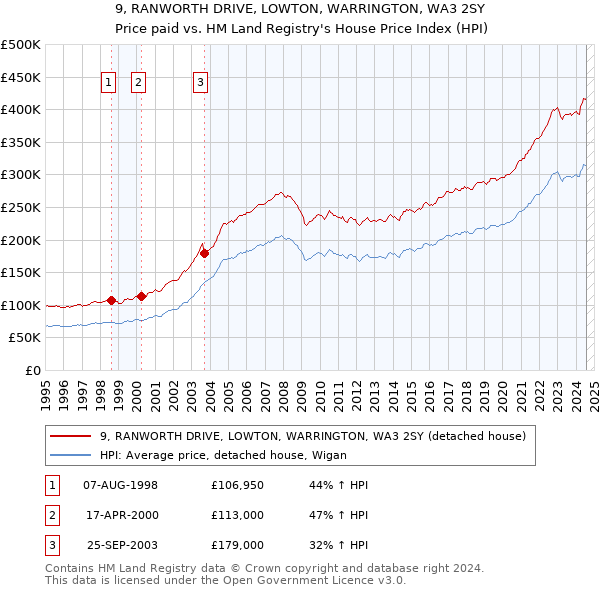 9, RANWORTH DRIVE, LOWTON, WARRINGTON, WA3 2SY: Price paid vs HM Land Registry's House Price Index