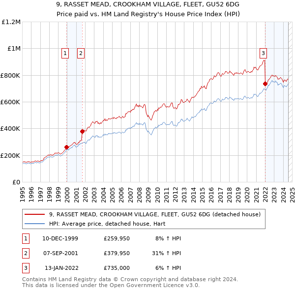 9, RASSET MEAD, CROOKHAM VILLAGE, FLEET, GU52 6DG: Price paid vs HM Land Registry's House Price Index