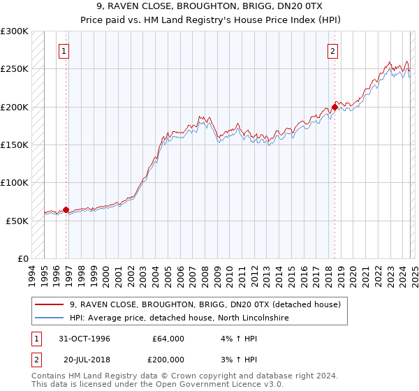 9, RAVEN CLOSE, BROUGHTON, BRIGG, DN20 0TX: Price paid vs HM Land Registry's House Price Index