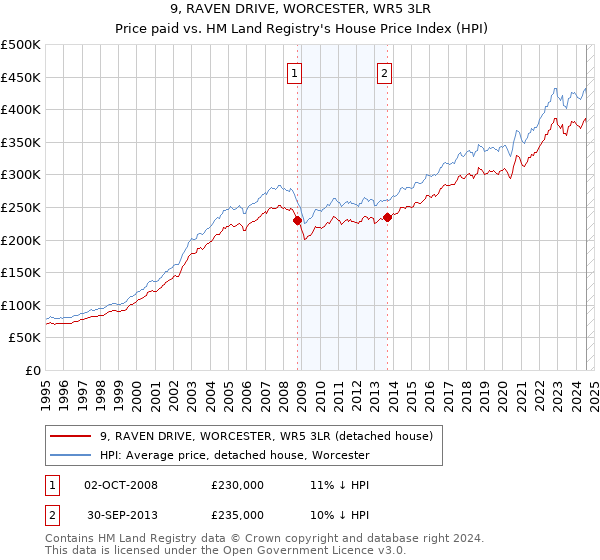 9, RAVEN DRIVE, WORCESTER, WR5 3LR: Price paid vs HM Land Registry's House Price Index