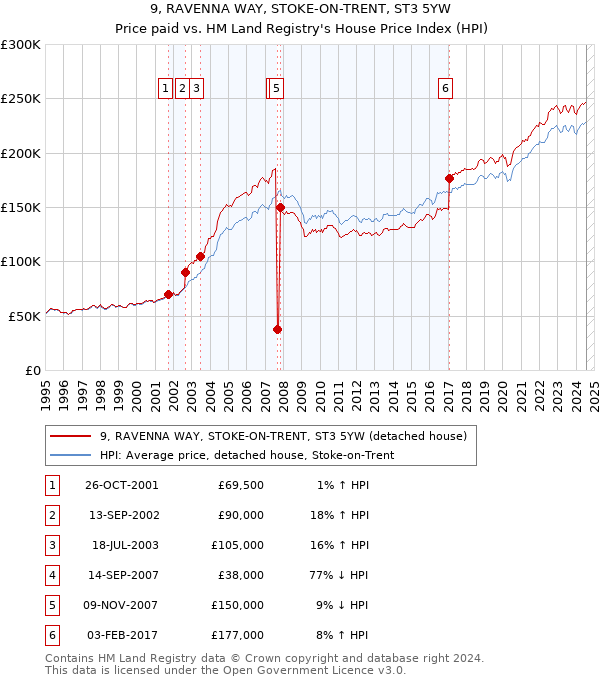 9, RAVENNA WAY, STOKE-ON-TRENT, ST3 5YW: Price paid vs HM Land Registry's House Price Index