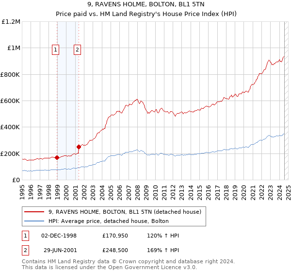 9, RAVENS HOLME, BOLTON, BL1 5TN: Price paid vs HM Land Registry's House Price Index