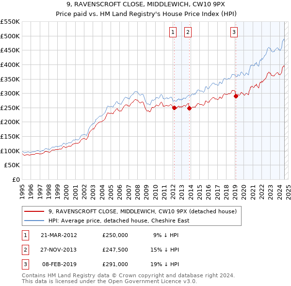 9, RAVENSCROFT CLOSE, MIDDLEWICH, CW10 9PX: Price paid vs HM Land Registry's House Price Index