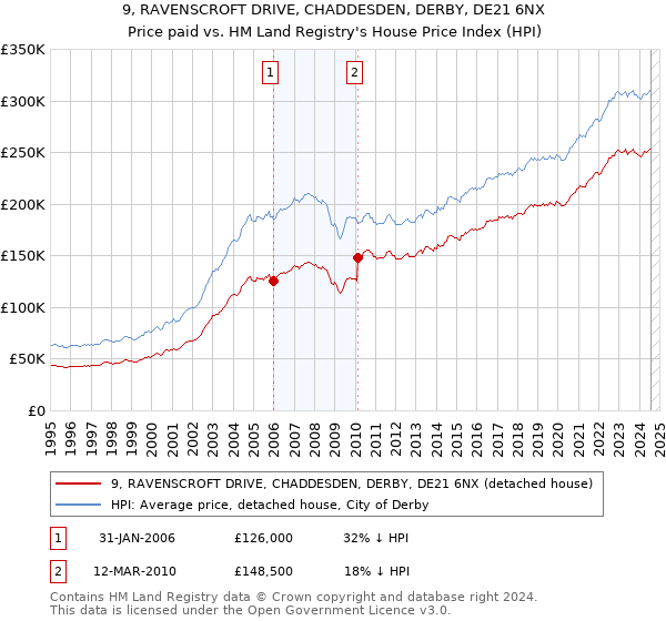 9, RAVENSCROFT DRIVE, CHADDESDEN, DERBY, DE21 6NX: Price paid vs HM Land Registry's House Price Index