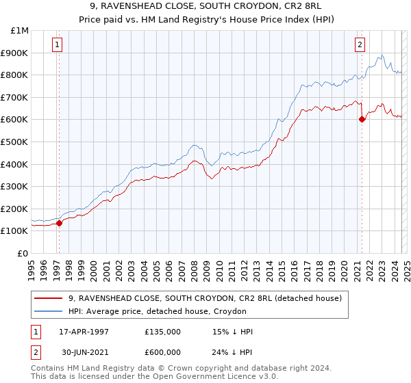 9, RAVENSHEAD CLOSE, SOUTH CROYDON, CR2 8RL: Price paid vs HM Land Registry's House Price Index