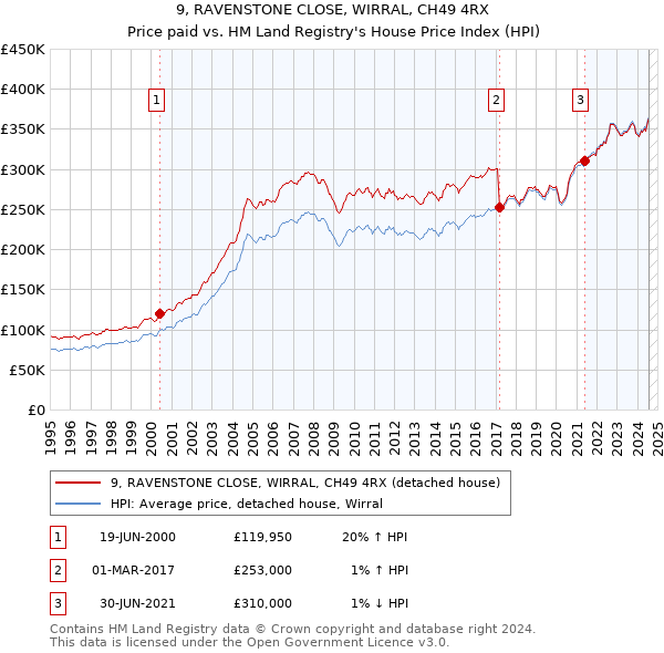 9, RAVENSTONE CLOSE, WIRRAL, CH49 4RX: Price paid vs HM Land Registry's House Price Index