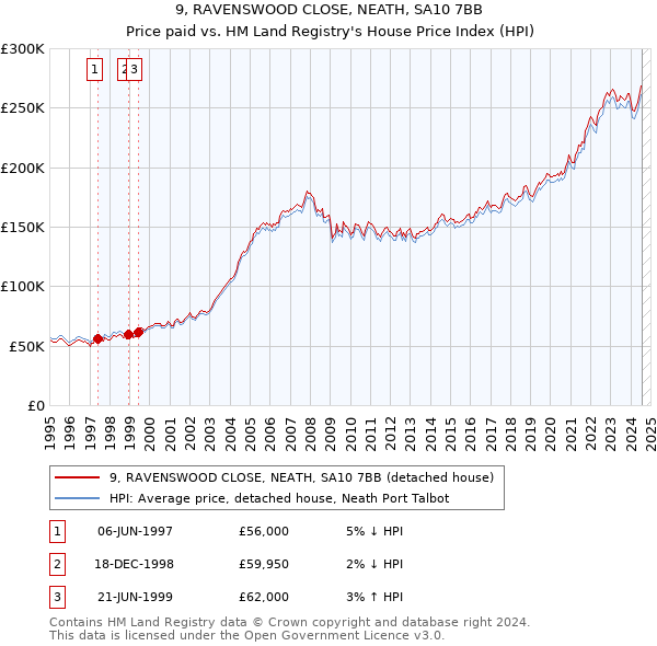 9, RAVENSWOOD CLOSE, NEATH, SA10 7BB: Price paid vs HM Land Registry's House Price Index