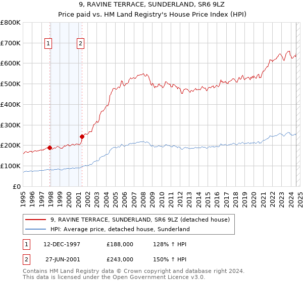 9, RAVINE TERRACE, SUNDERLAND, SR6 9LZ: Price paid vs HM Land Registry's House Price Index