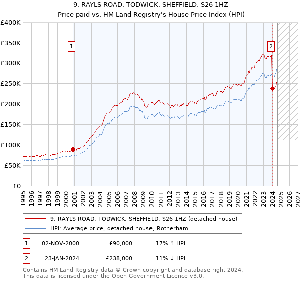 9, RAYLS ROAD, TODWICK, SHEFFIELD, S26 1HZ: Price paid vs HM Land Registry's House Price Index