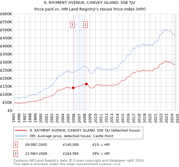 9, RAYMENT AVENUE, CANVEY ISLAND, SS8 7JU: Price paid vs HM Land Registry's House Price Index