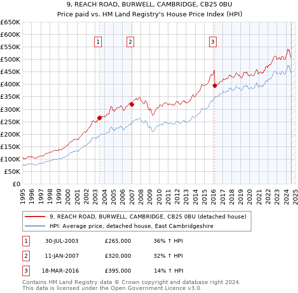 9, REACH ROAD, BURWELL, CAMBRIDGE, CB25 0BU: Price paid vs HM Land Registry's House Price Index