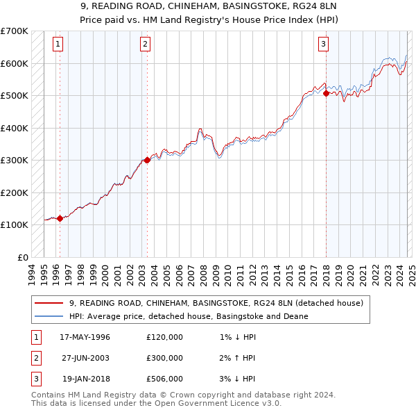 9, READING ROAD, CHINEHAM, BASINGSTOKE, RG24 8LN: Price paid vs HM Land Registry's House Price Index