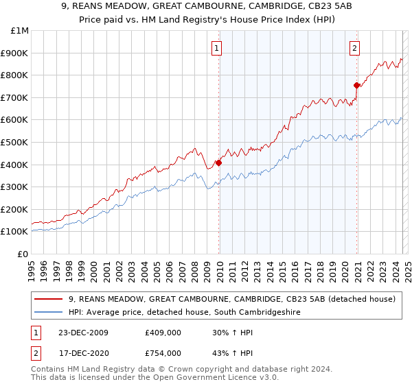 9, REANS MEADOW, GREAT CAMBOURNE, CAMBRIDGE, CB23 5AB: Price paid vs HM Land Registry's House Price Index