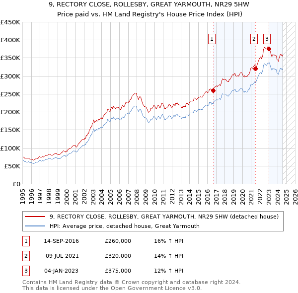 9, RECTORY CLOSE, ROLLESBY, GREAT YARMOUTH, NR29 5HW: Price paid vs HM Land Registry's House Price Index