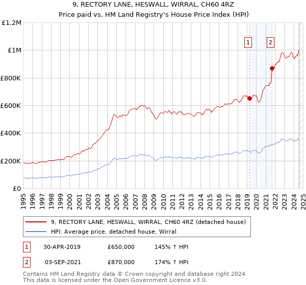 9, RECTORY LANE, HESWALL, WIRRAL, CH60 4RZ: Price paid vs HM Land Registry's House Price Index