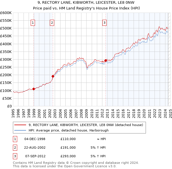 9, RECTORY LANE, KIBWORTH, LEICESTER, LE8 0NW: Price paid vs HM Land Registry's House Price Index