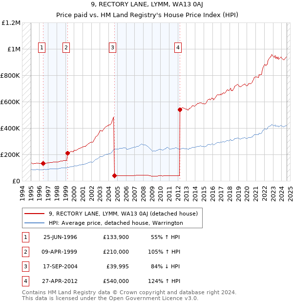 9, RECTORY LANE, LYMM, WA13 0AJ: Price paid vs HM Land Registry's House Price Index