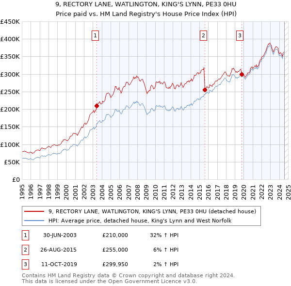 9, RECTORY LANE, WATLINGTON, KING'S LYNN, PE33 0HU: Price paid vs HM Land Registry's House Price Index