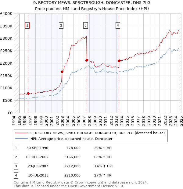 9, RECTORY MEWS, SPROTBROUGH, DONCASTER, DN5 7LG: Price paid vs HM Land Registry's House Price Index