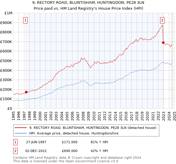 9, RECTORY ROAD, BLUNTISHAM, HUNTINGDON, PE28 3LN: Price paid vs HM Land Registry's House Price Index