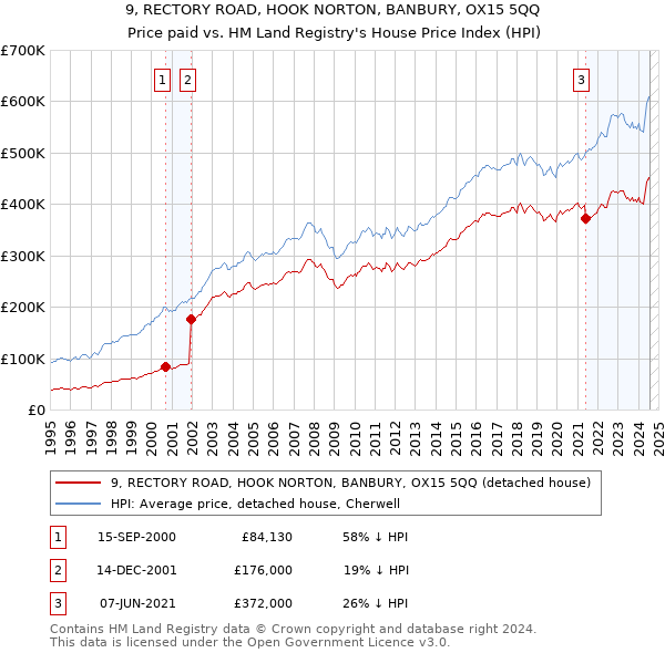 9, RECTORY ROAD, HOOK NORTON, BANBURY, OX15 5QQ: Price paid vs HM Land Registry's House Price Index