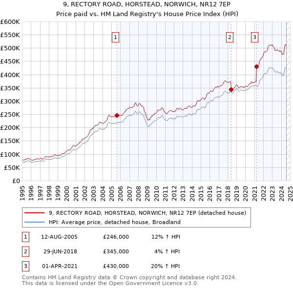 9, RECTORY ROAD, HORSTEAD, NORWICH, NR12 7EP: Price paid vs HM Land Registry's House Price Index