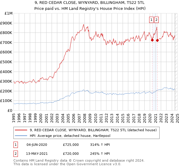 9, RED CEDAR CLOSE, WYNYARD, BILLINGHAM, TS22 5TL: Price paid vs HM Land Registry's House Price Index