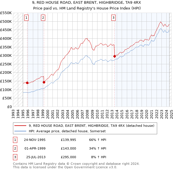 9, RED HOUSE ROAD, EAST BRENT, HIGHBRIDGE, TA9 4RX: Price paid vs HM Land Registry's House Price Index