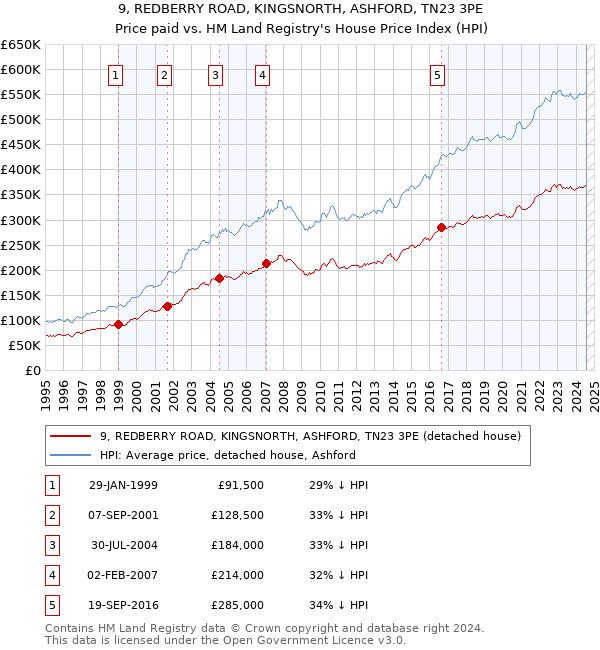 9, REDBERRY ROAD, KINGSNORTH, ASHFORD, TN23 3PE: Price paid vs HM Land Registry's House Price Index