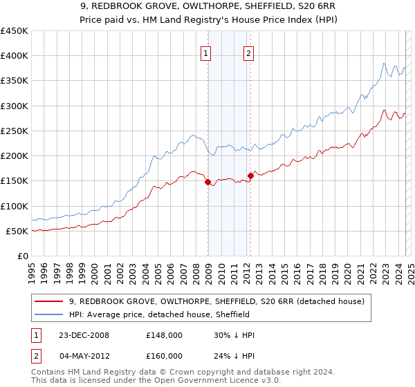 9, REDBROOK GROVE, OWLTHORPE, SHEFFIELD, S20 6RR: Price paid vs HM Land Registry's House Price Index